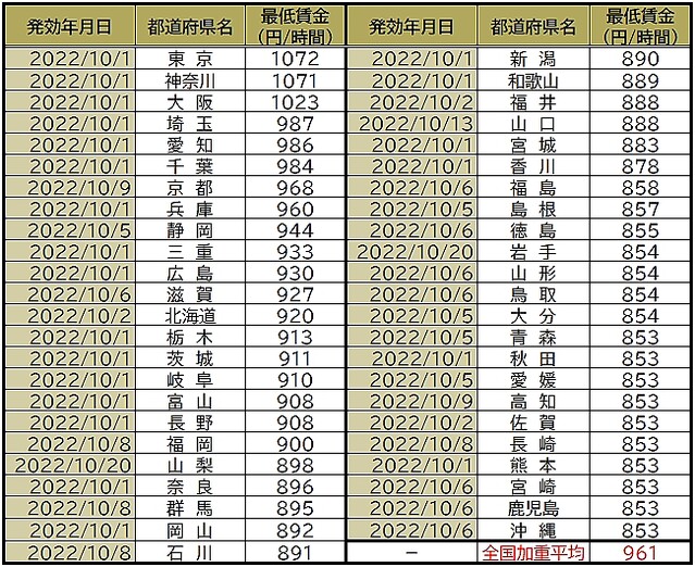 2022年10月からの都道府県別最低賃金