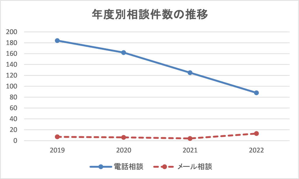 年度別相談件数の推移