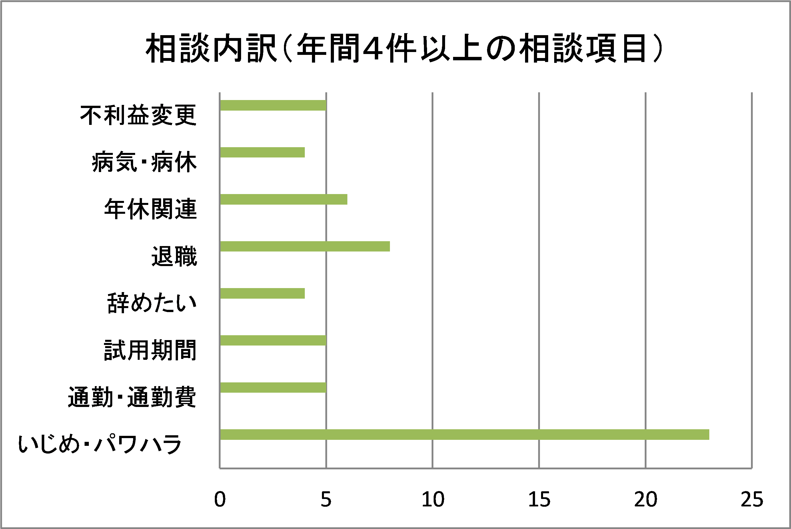 相談内訳