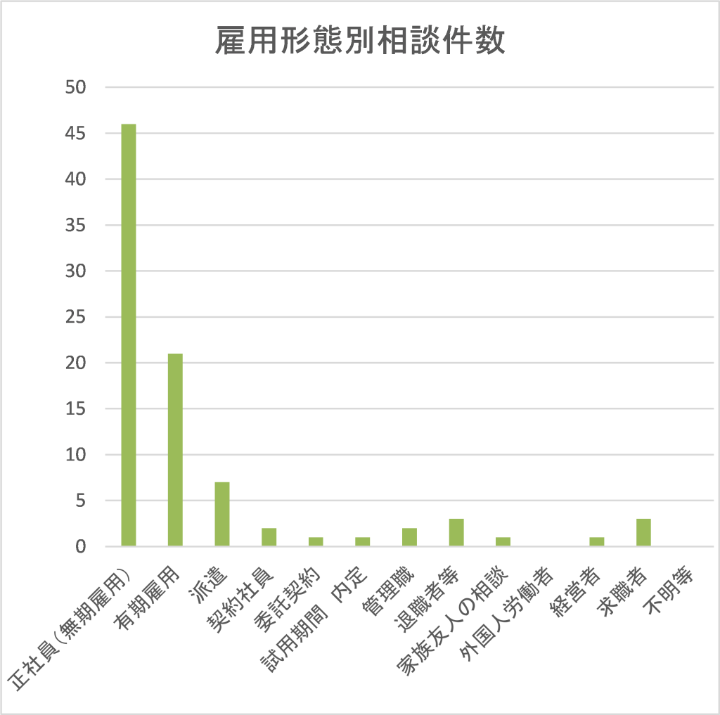 雇用形態別相談件数